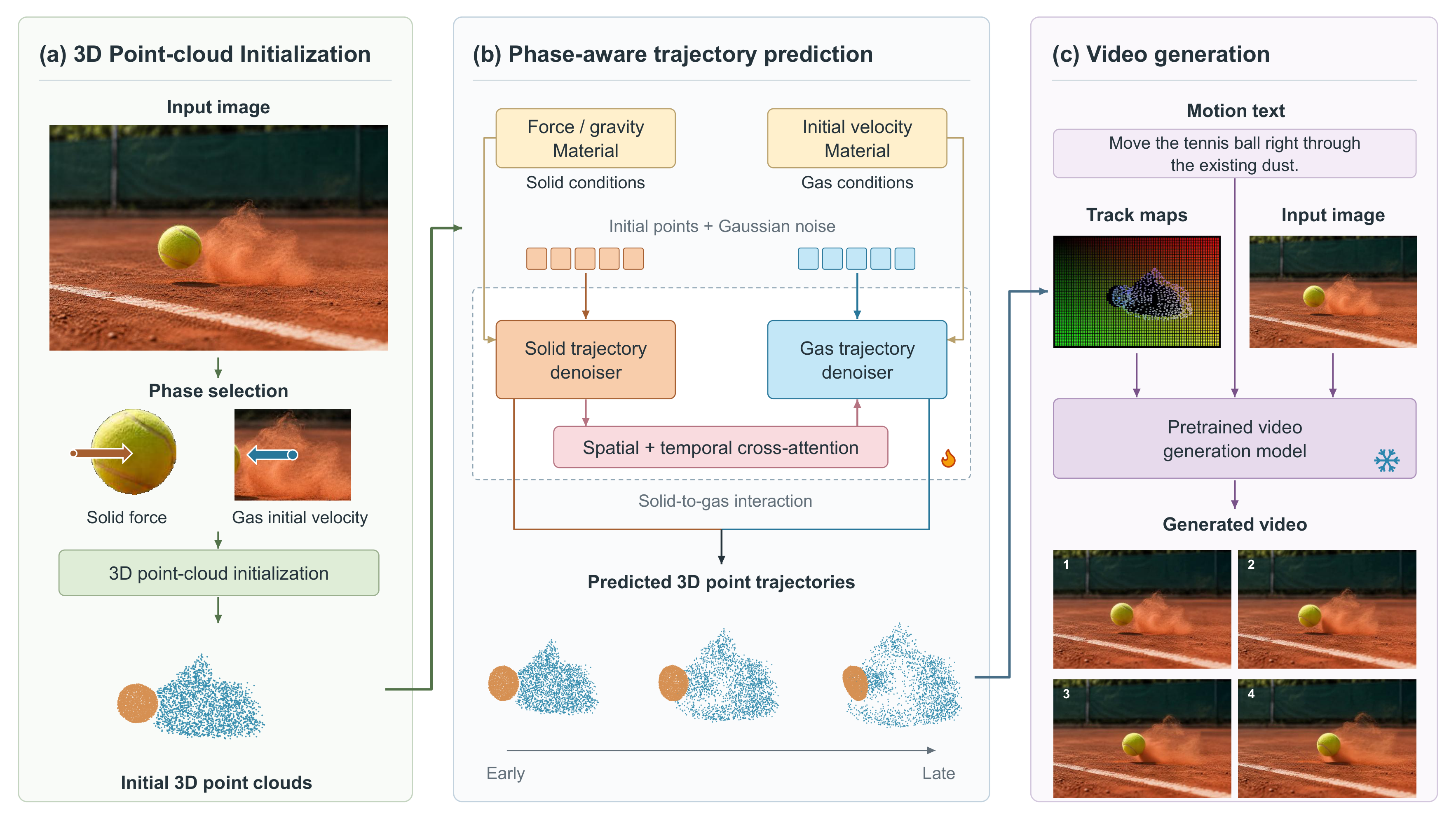 PAVG overview: physical scene initialization, phase-aware trajectory prediction, and trajectory-guided video generation.
