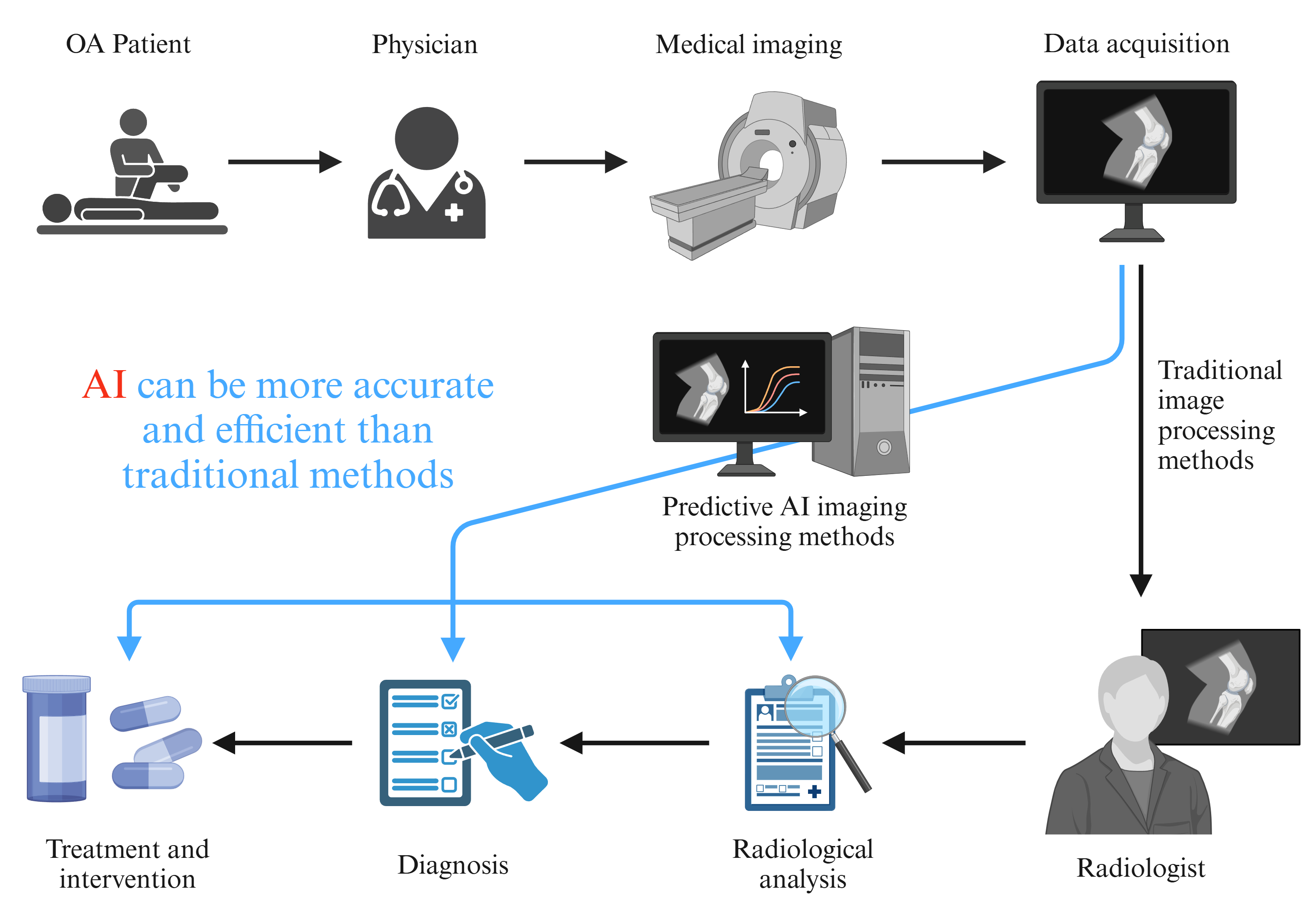 AI applications in osteoarthritis research