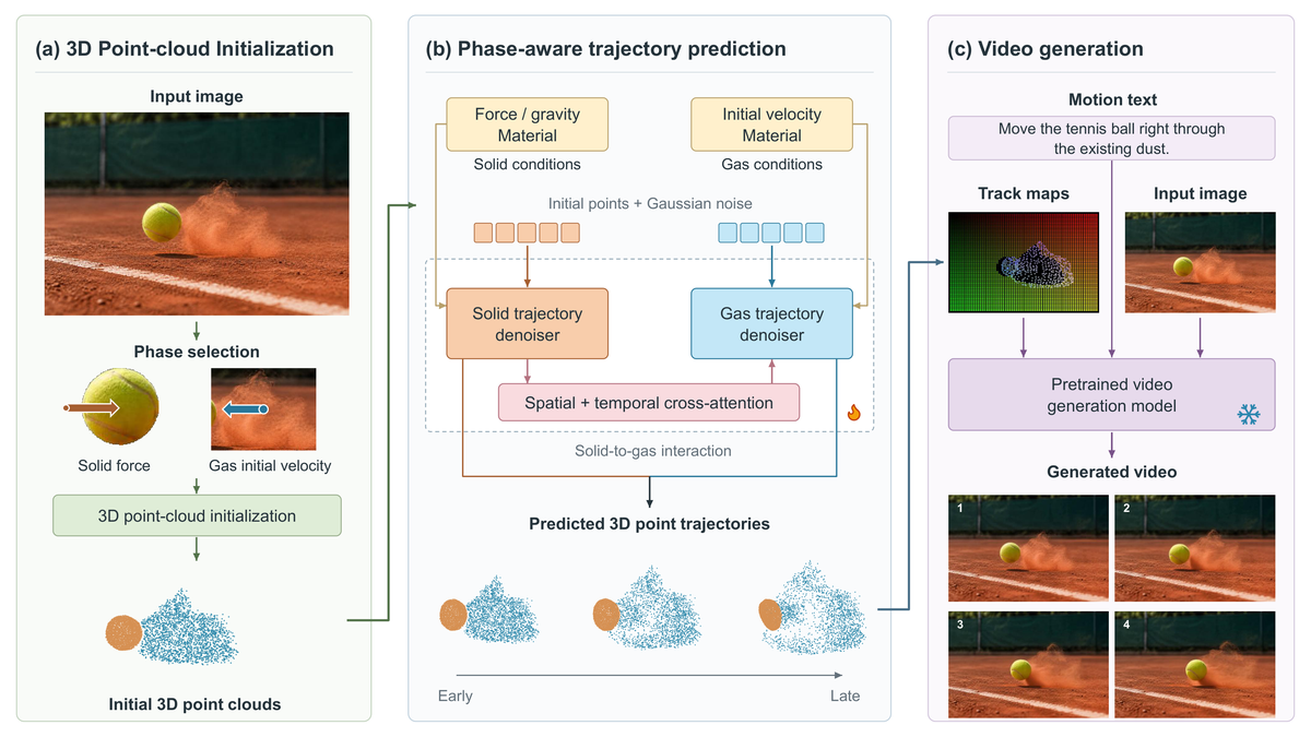 PAVG: initial point clouds, phase-aware trajectory prediction, and video generation